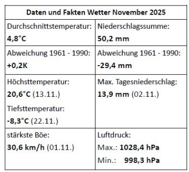 Daten und Fakten Wetter November 2025