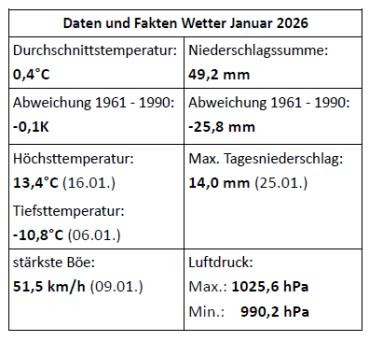 Daten und Fakten Wetter Januar 2026