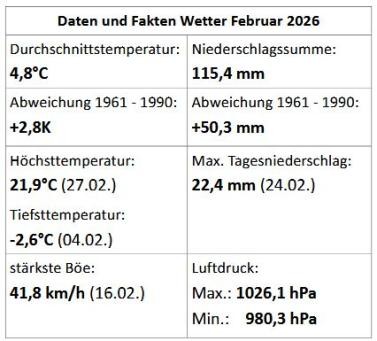 Daten und Fakten Februar 2026