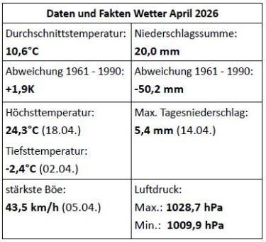 Wetterdaten April
