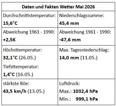Daten und Fakten Wetter Mai 2026
