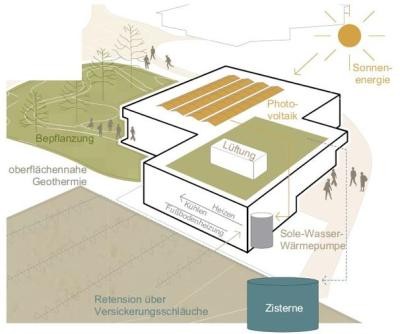 Schaubild Energiekonzept
