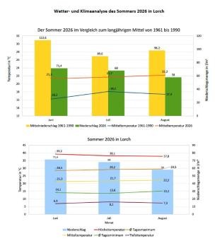 Diagramm Sommer 2026 in Lorch