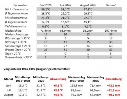 Tabelle Wetterdaten Sommer 2026
