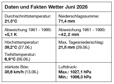 Daten und Fakten Wetter Juni 2026